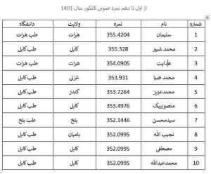 ده برتر کانکور 1401